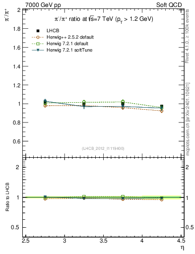 Plot of pim2pip_y in 7000 GeV pp collisions