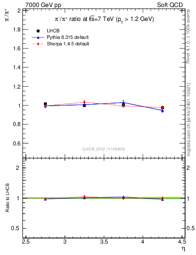 Plot of pim2pip_y in 7000 GeV pp collisions