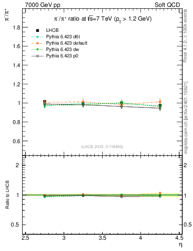 Plot of pim2pip_y in 7000 GeV pp collisions