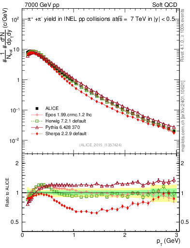 Plot of pipm_pt in 7000 GeV pp collisions
