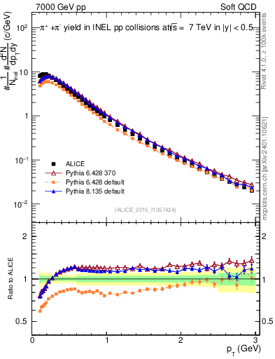 Plot of pipm_pt in 7000 GeV pp collisions