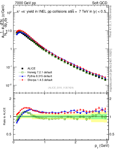 Plot of pipm_pt in 7000 GeV pp collisions