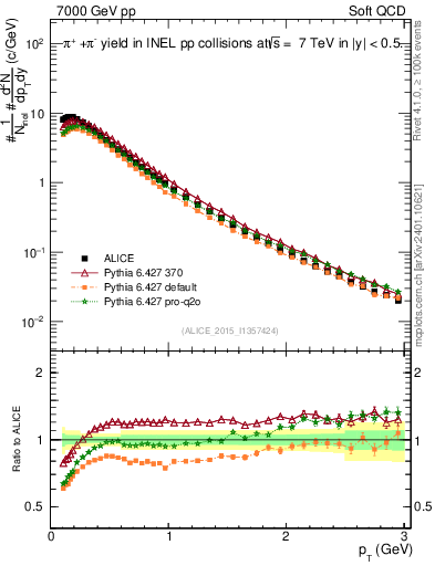 Plot of pipm_pt in 7000 GeV pp collisions