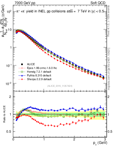 Plot of pipm_pt in 7000 GeV pp collisions