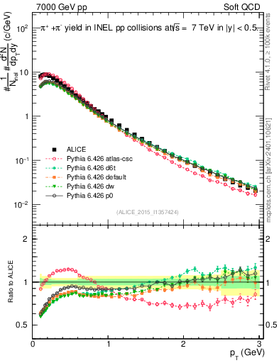 Plot of pipm_pt in 7000 GeV pp collisions