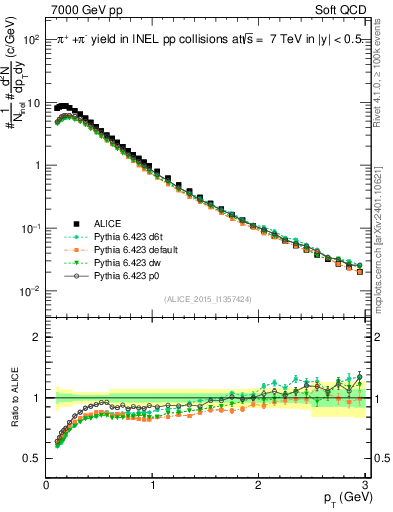 Plot of pipm_pt in 7000 GeV pp collisions