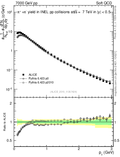 Plot of pipm_pt in 7000 GeV pp collisions