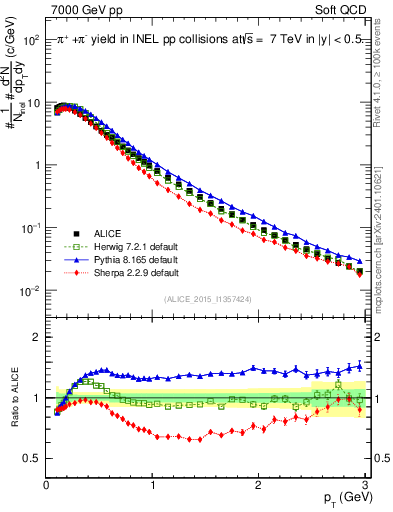 Plot of pipm_pt in 7000 GeV pp collisions