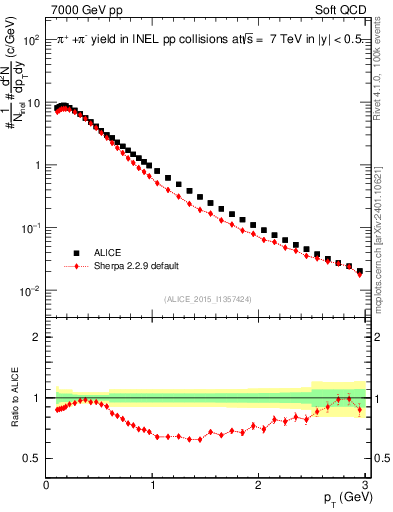 Plot of pipm_pt in 7000 GeV pp collisions