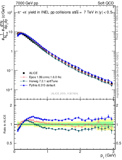 Plot of pipm_pt in 7000 GeV pp collisions