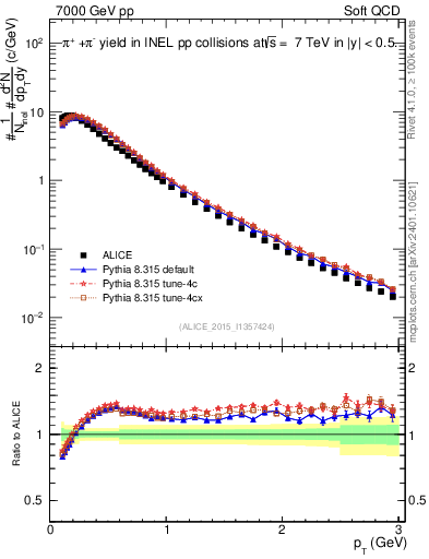 Plot of pipm_pt in 7000 GeV pp collisions