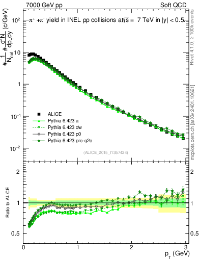 Plot of pipm_pt in 7000 GeV pp collisions