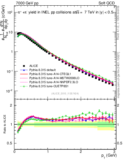 Plot of pipm_pt in 7000 GeV pp collisions