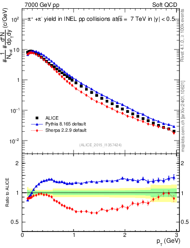 Plot of pipm_pt in 7000 GeV pp collisions