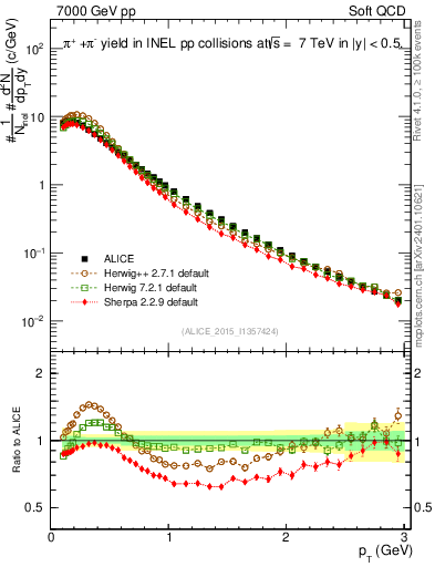Plot of pipm_pt in 7000 GeV pp collisions