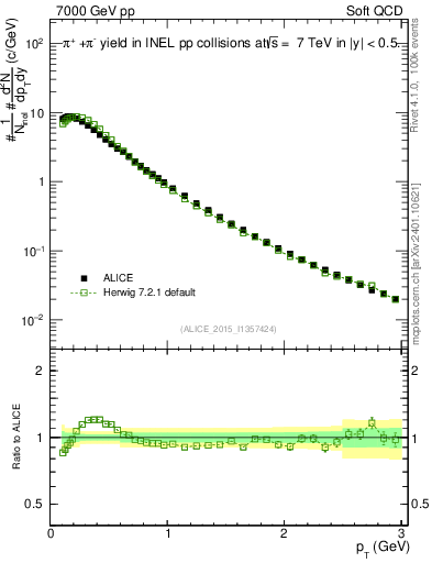 Plot of pipm_pt in 7000 GeV pp collisions