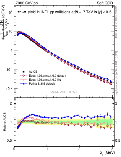 Plot of pipm_pt in 7000 GeV pp collisions