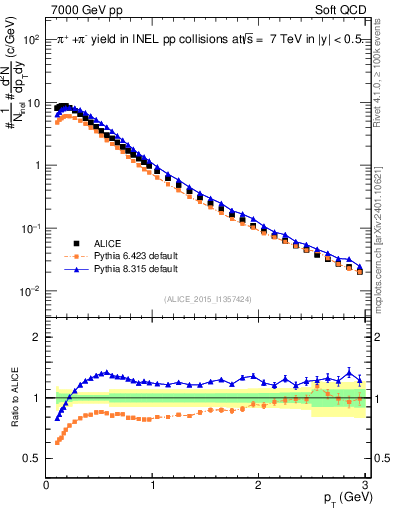 Plot of pipm_pt in 7000 GeV pp collisions