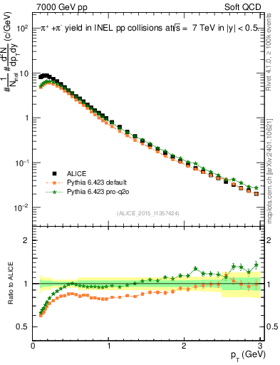 Plot of pipm_pt in 7000 GeV pp collisions