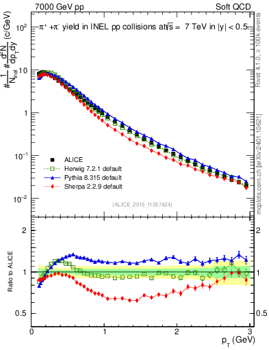 Plot of pipm_pt in 7000 GeV pp collisions