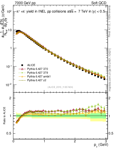 Plot of pipm_pt in 7000 GeV pp collisions