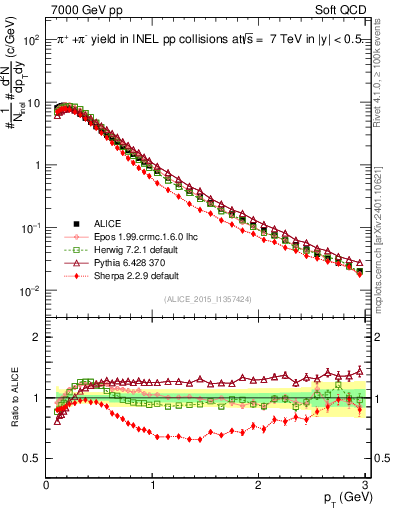 Plot of pipm_pt in 7000 GeV pp collisions