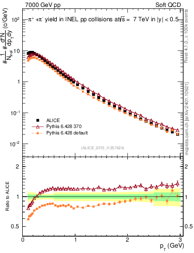 Plot of pipm_pt in 7000 GeV pp collisions
