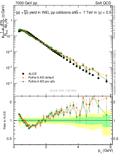 Plot of ppbar_pt in 7000 GeV pp collisions