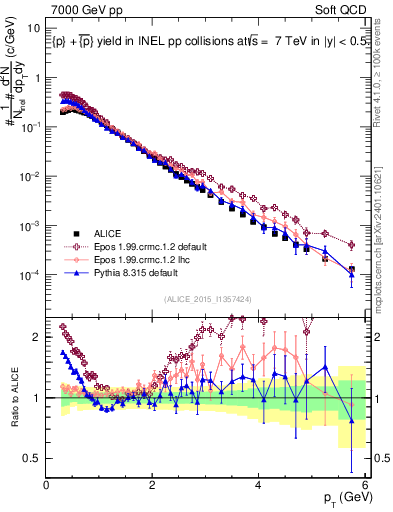 Plot of ppbar_pt in 7000 GeV pp collisions