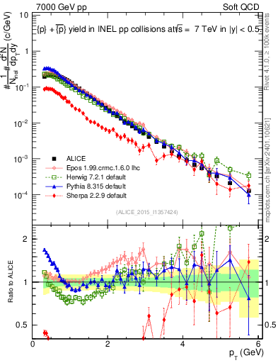 Plot of ppbar_pt in 7000 GeV pp collisions