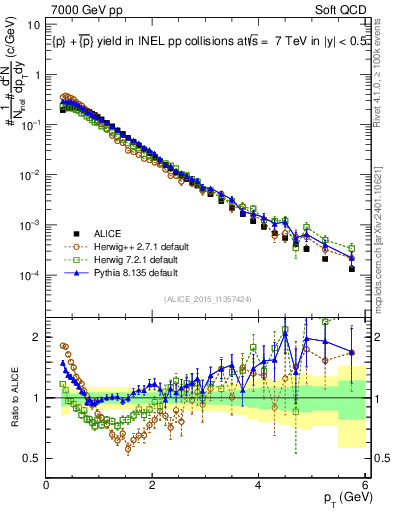 Plot of ppbar_pt in 7000 GeV pp collisions