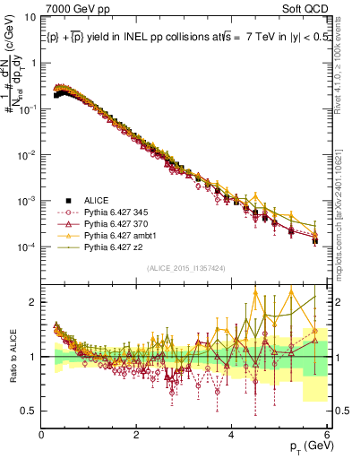 Plot of ppbar_pt in 7000 GeV pp collisions
