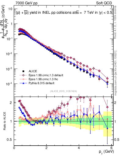 Plot of ppbar_pt in 7000 GeV pp collisions
