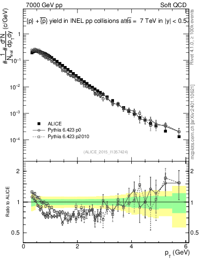Plot of ppbar_pt in 7000 GeV pp collisions