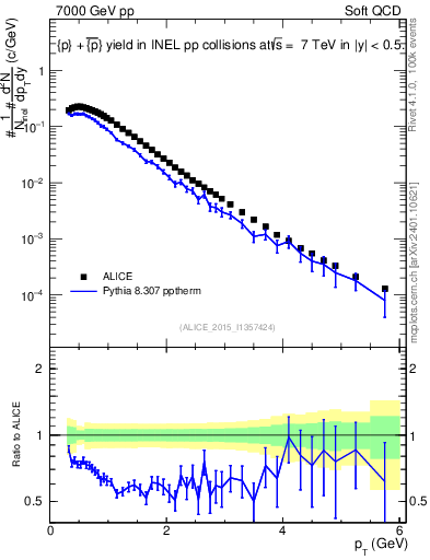 Plot of ppbar_pt in 7000 GeV pp collisions