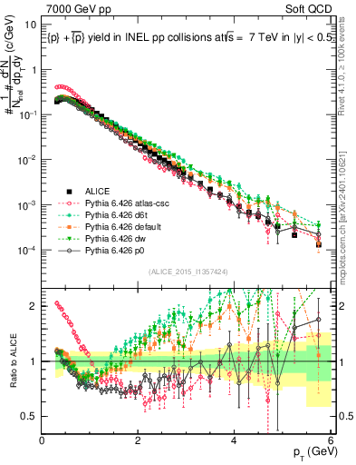 Plot of ppbar_pt in 7000 GeV pp collisions