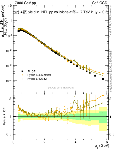 Plot of ppbar_pt in 7000 GeV pp collisions