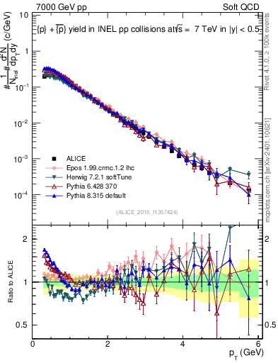 Plot of ppbar_pt in 7000 GeV pp collisions