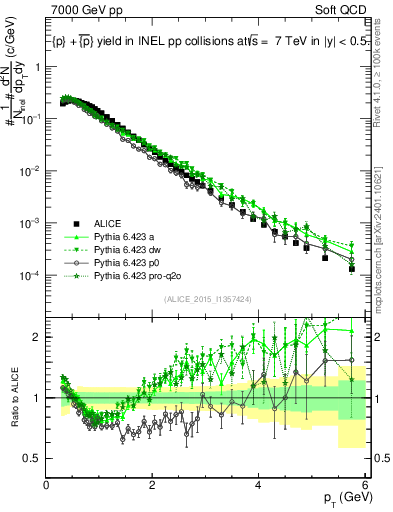 Plot of ppbar_pt in 7000 GeV pp collisions
