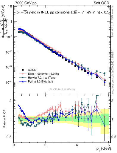 Plot of ppbar_pt in 7000 GeV pp collisions