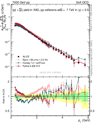 Plot of ppbar_pt in 7000 GeV pp collisions