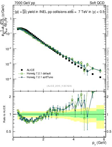 Plot of ppbar_pt in 7000 GeV pp collisions