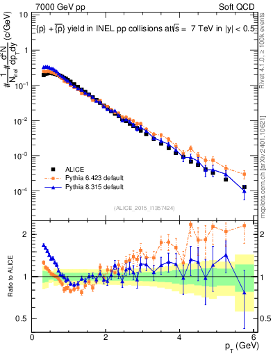 Plot of ppbar_pt in 7000 GeV pp collisions