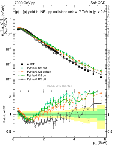 Plot of ppbar_pt in 7000 GeV pp collisions