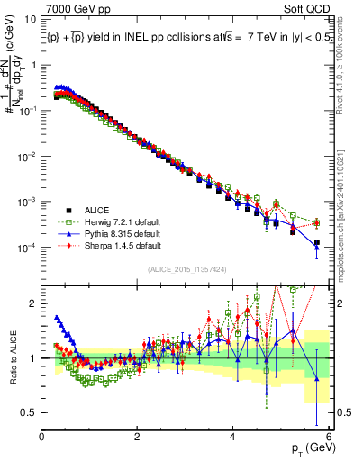 Plot of ppbar_pt in 7000 GeV pp collisions