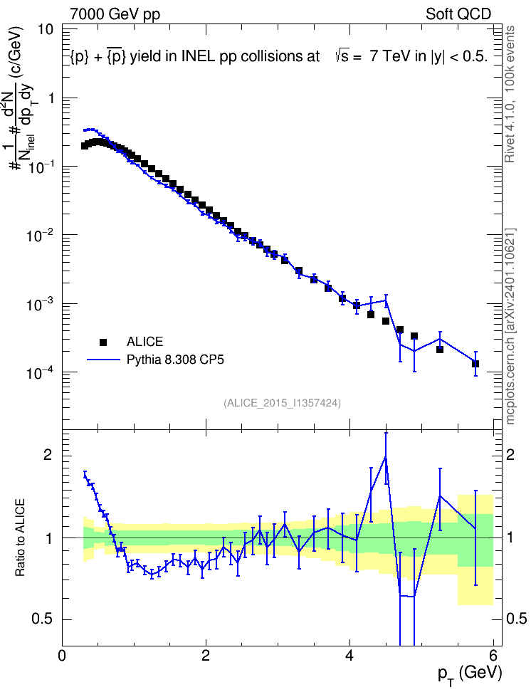 Plot of ppbar_pt in 7000 GeV pp collisions