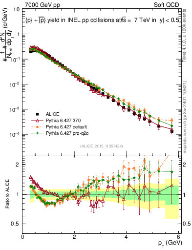 Plot of ppbar_pt in 7000 GeV pp collisions