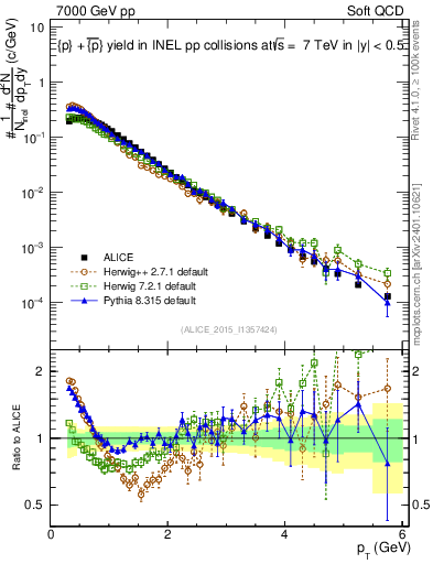 Plot of ppbar_pt in 7000 GeV pp collisions