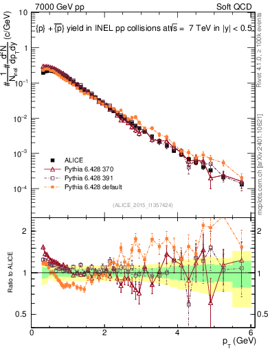 Plot of ppbar_pt in 7000 GeV pp collisions