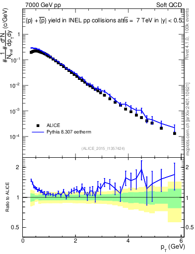 Plot of ppbar_pt in 7000 GeV pp collisions